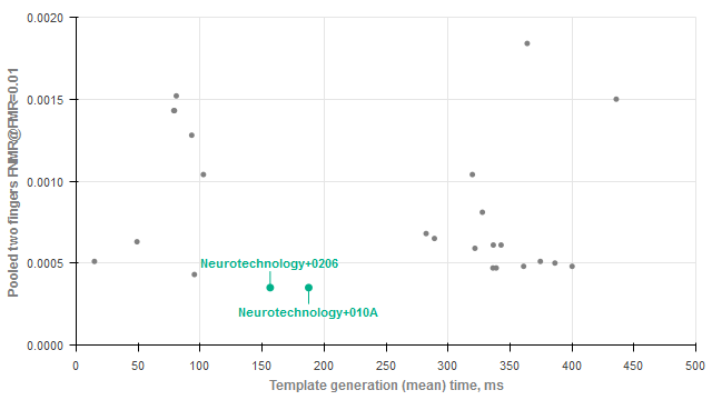 Neurotechnology algorithms performance in MINEX III