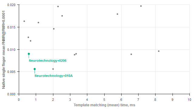 Neurotechnology algorithms performance in MINEX III