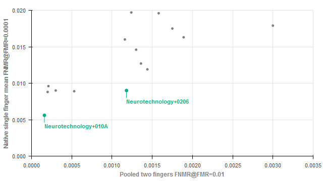 Neurotechnology algorithms performance in MINEX III