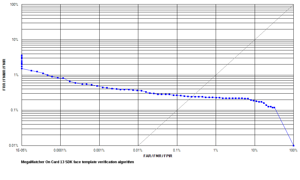 ROC chart: MegaMatcher On Card 11.1 face matching algorithm