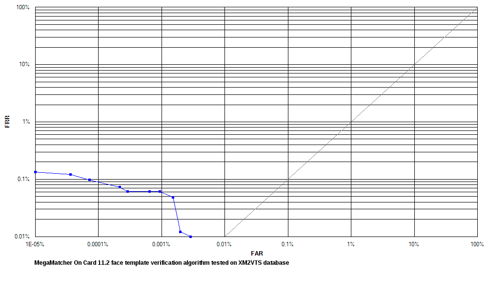 ROC chart: MegaMatcher On Card 11.1 face matching algorithm on XM2VTS database
