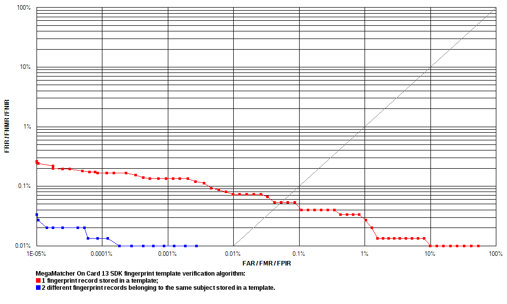 ROC chart: MegaMatcher On Card 11.1 fingerprint matching algorithm