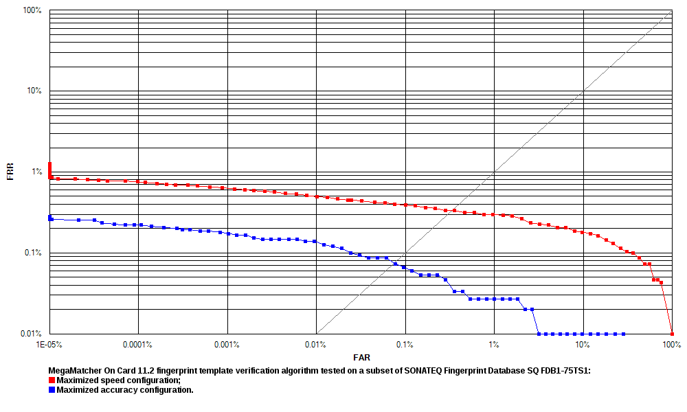 ROC chart: MegaMatcher On Card 11.1 fingerprint matching algorithm on SONATEQ database