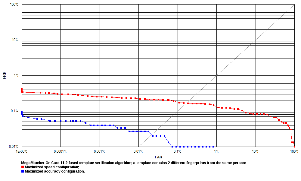 ROC chart: MegaMatcher On Card 11.1 fused matching algorithm, 2 fingerprints in a template