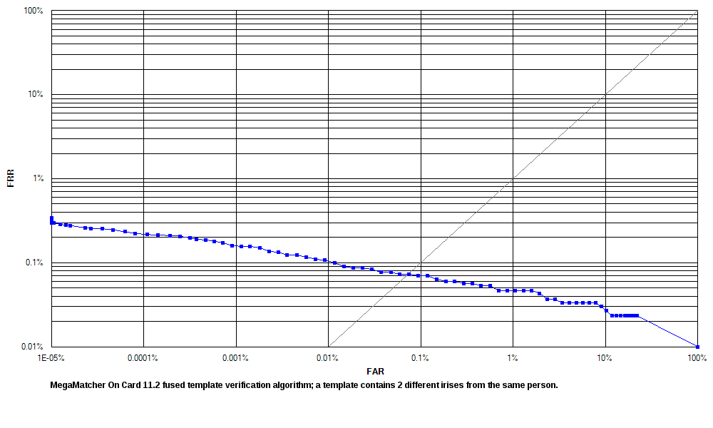 ROC chart: MegaMatcher On Card 11.1 fused matching algorithm, 2 irises in a template