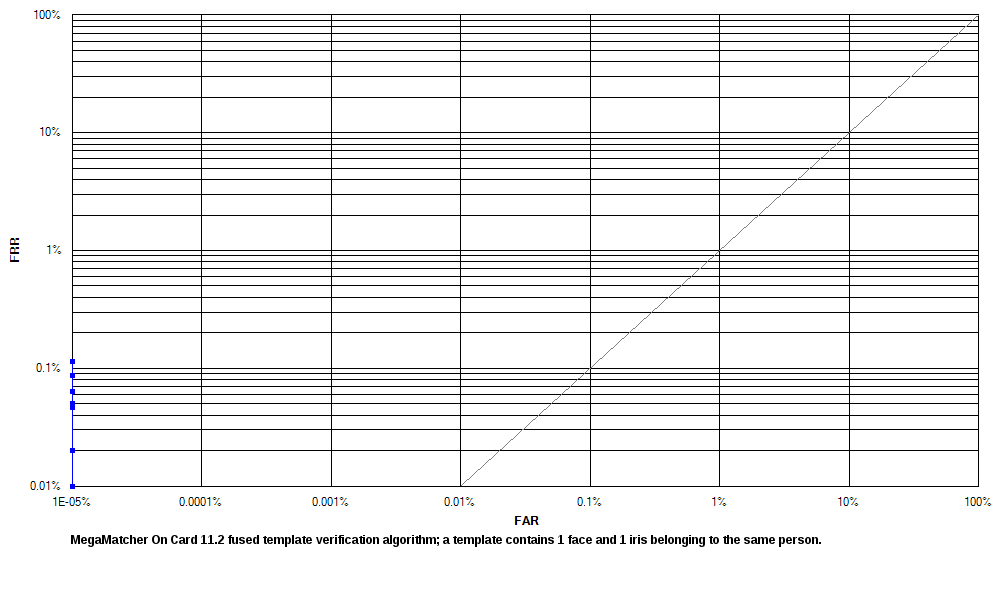 ROC chart: MegaMatcher On Card 11.1 fused matching algorithm, 1 face and 1 iris in a template
