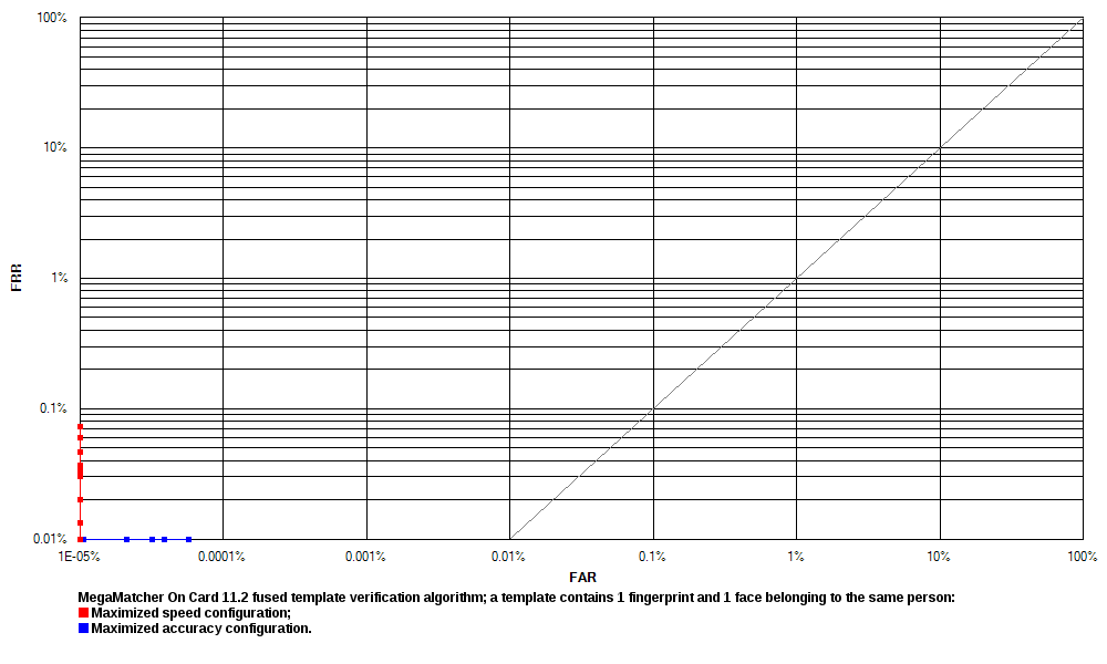 ROC chart: MegaMatcher On Card 11.1 fused matching algorithm, 1 fingerprint and 1 face in a template