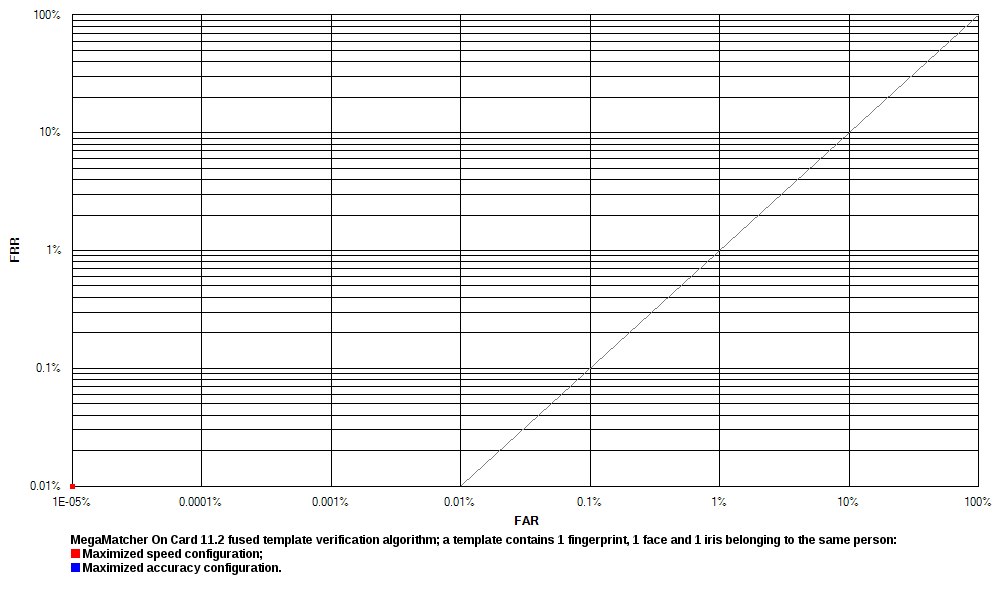 ROC chart: MegaMatcher On Card 11.1 fused matching algorithm, 1 fingerprint, 1 face and 1 iris in a template