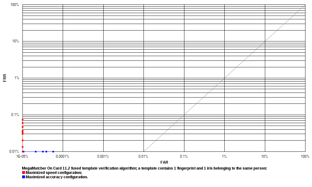 ROC chart: MegaMatcher On Card 11.1 fused matching algorithm, 1 fingerprint and 1 iris in a template