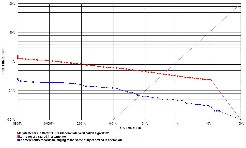 ROC chart: MegaMatcher On Card 11.1 iris matching algorithm