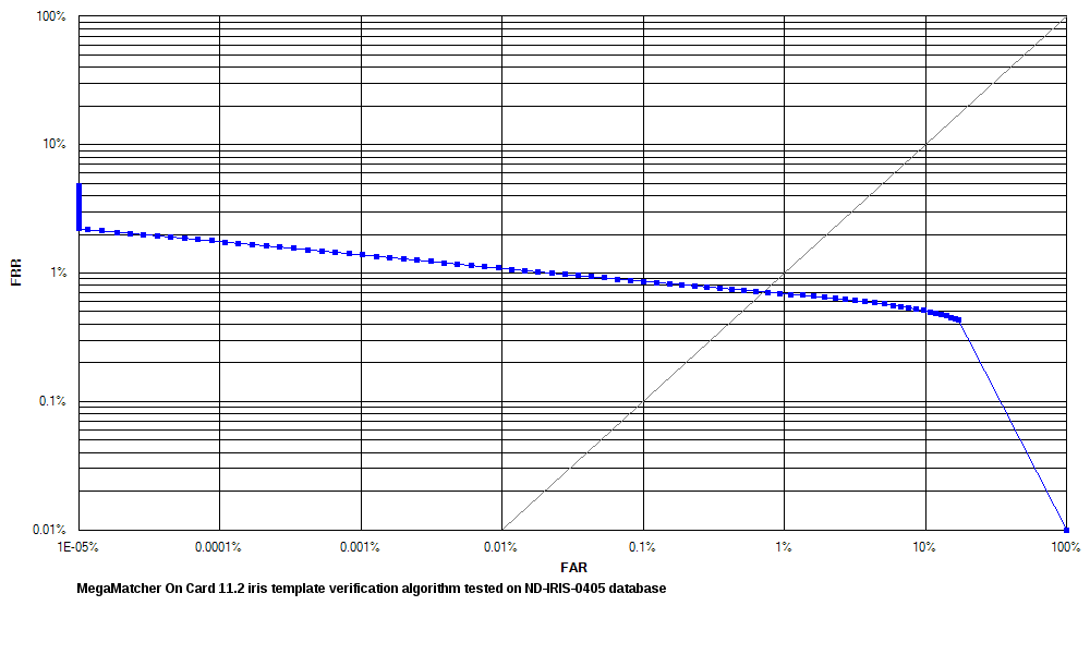ROC chart: MegaMatcher On Card 11.1 iris matching algorithm on ND-IRIS-0405 database