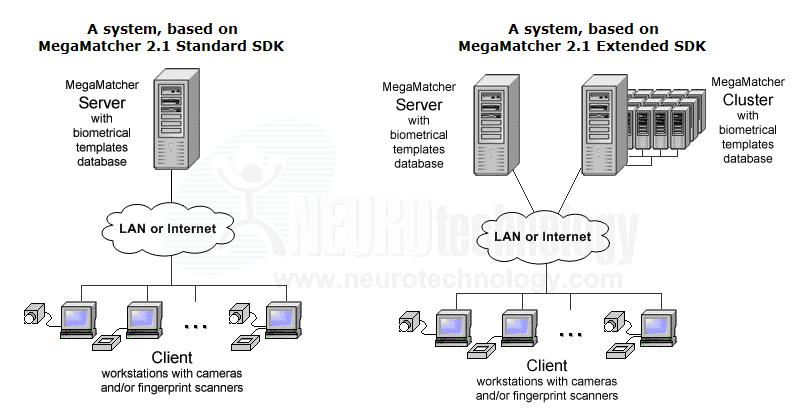 Scheme of multi-biometrical system based on MegaMatcher 2.1 Extended SDK