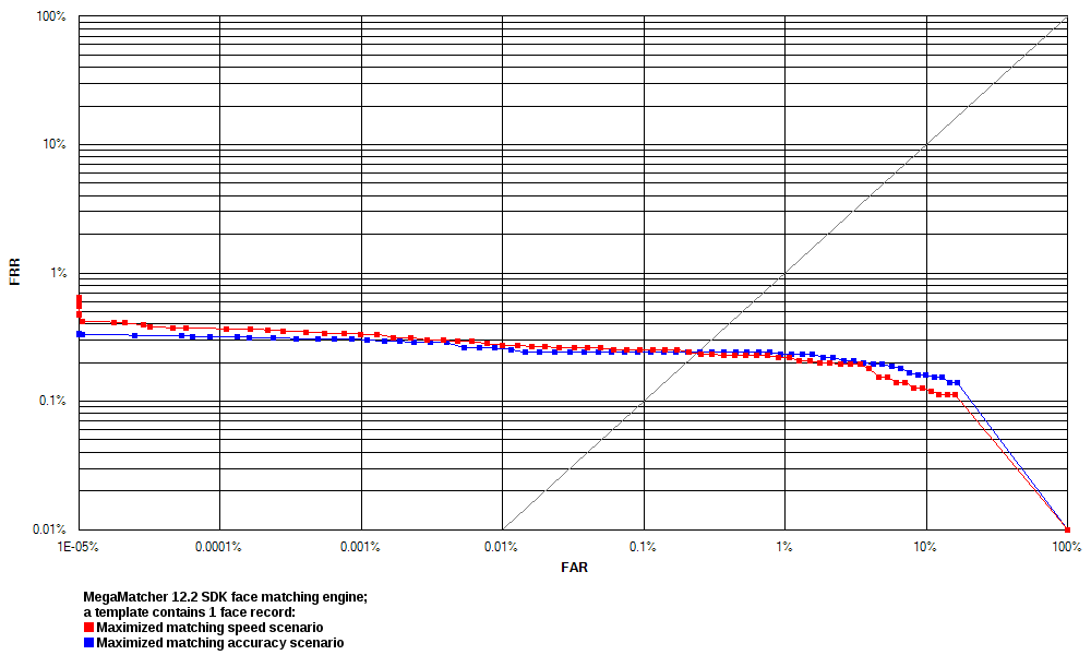 ROC chart: MegaMatcher 11.0 face matching algorithm