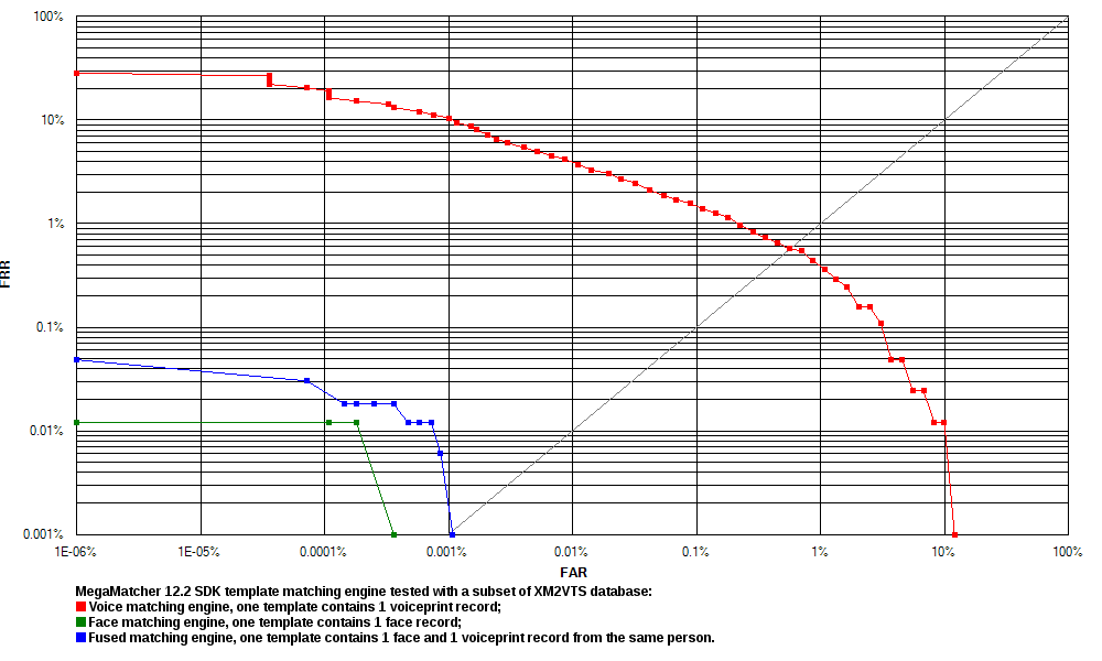MegaMatcher ROC chart calculated using face images and voice samples from XM2VTS database