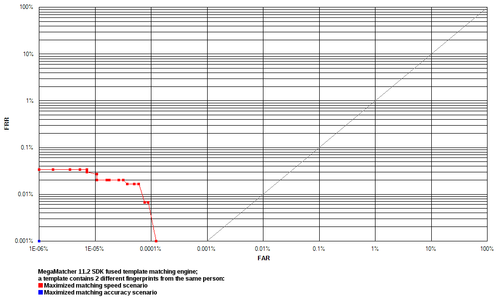 ROC chart: MegaMatcher 11.0 fused matching algorithm, 2 fingerprints in a template