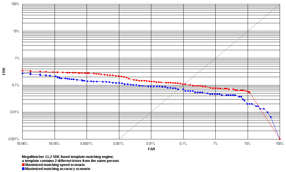 ROC chart: MegaMatcher 11.0 fused matching algorithm, 2 irises in a template