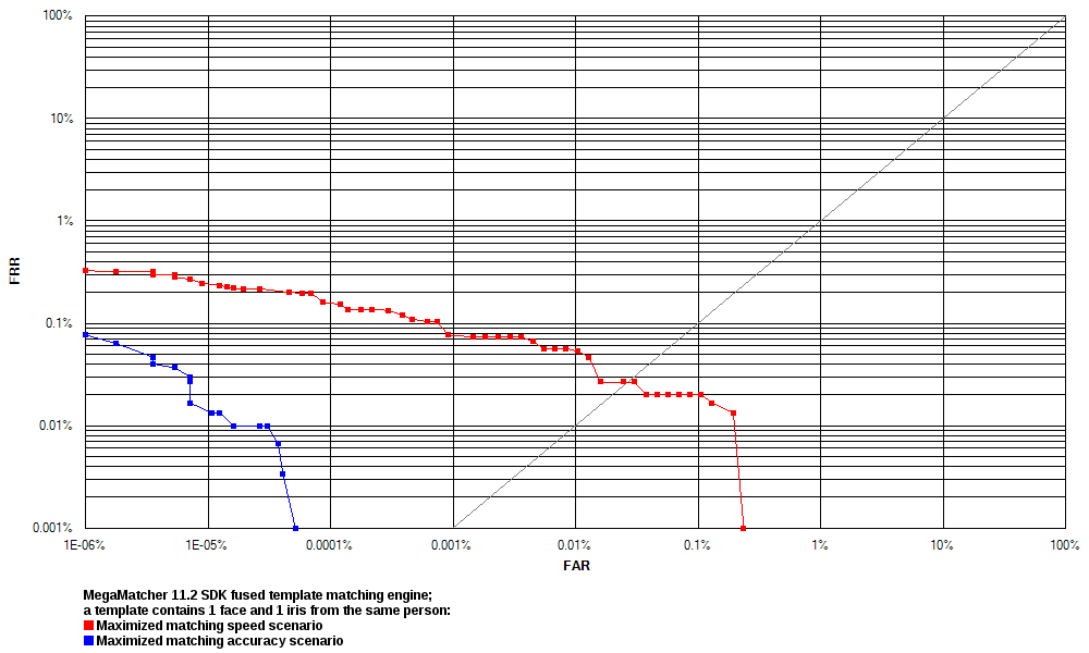 ROC chart: MegaMatcher 11.0 fused matching algorithm, 1 face and 1 iris in a template