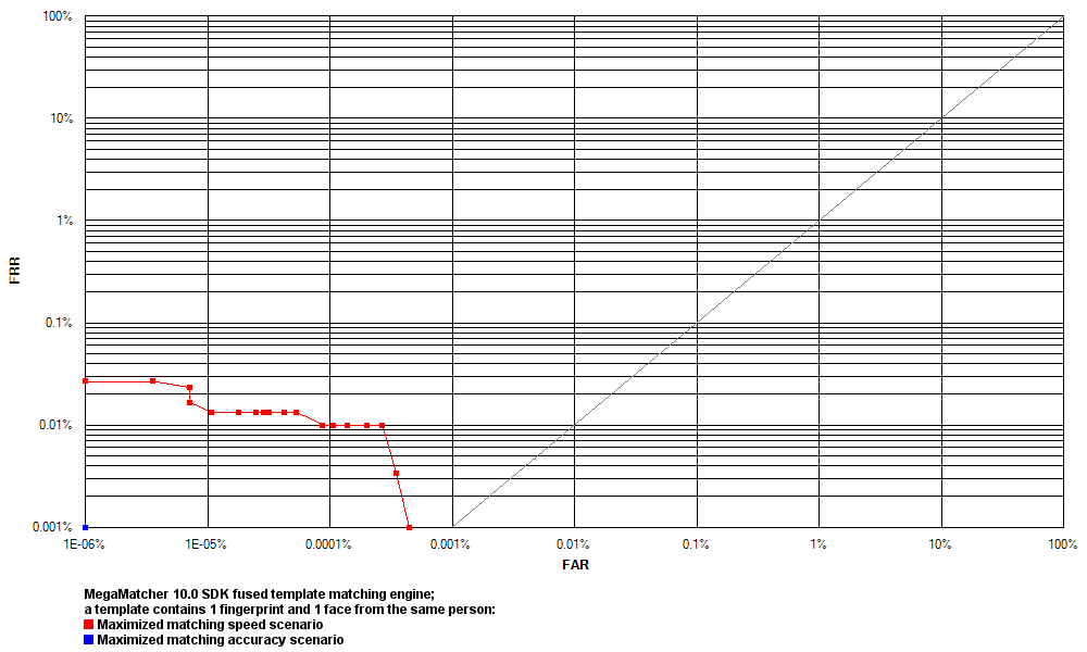 ROC chart: MegaMatcher 10.0 fused matching algorithm, 1 fingerprint and 1 face in a template