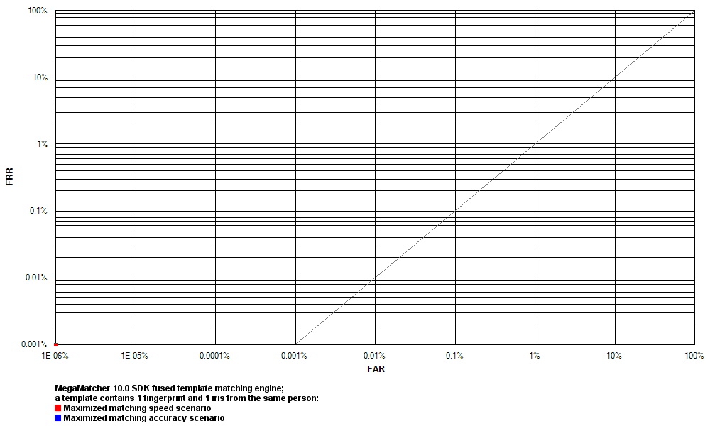 ROC chart: MegaMatcher 10.0 fused matching algorithm, 1 fingerprint and 1 iris in a template