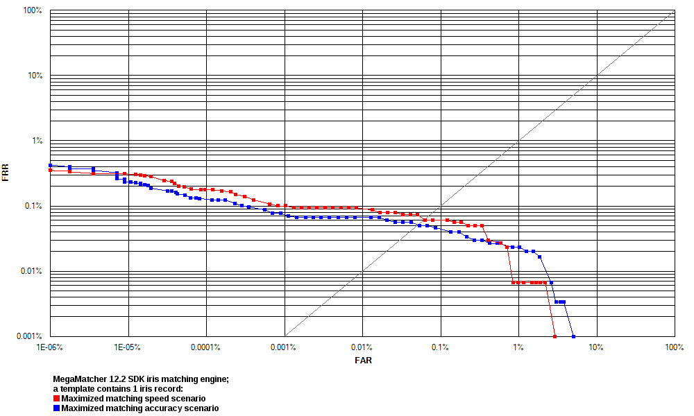 ROC chart: MegaMatcher 11.0 iris matching algorithm