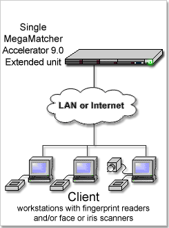 MegaMatcher Accelerator 3.0 Extended single unit