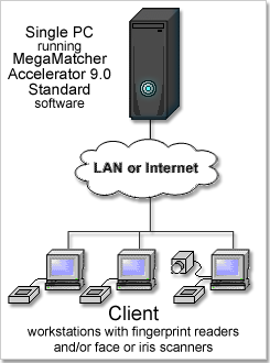 MegaMatcher Accelerator 3.0 Standard single unit