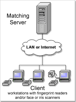 Matching Server Chart