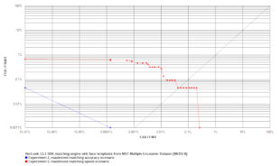VeriLook ROC chart on NIST MEDS II face image dataset