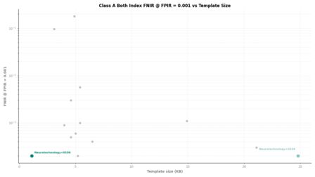 Neurotechnology FRIF TE E1N Class A Both Index FNIR vs Template Size