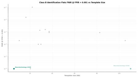 Neurotechnology FRIF TE E1N Class B Identification Flats FNIR vs Template Size