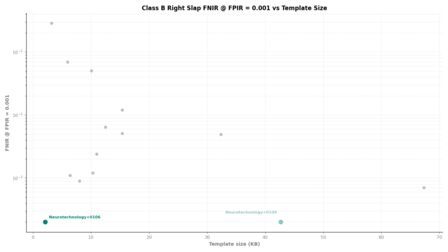 Neurotechnology FRIF TE E1N Class B Right Slap FNIR vs Template Size
