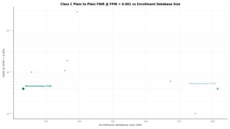 Neurotechnology FRIF TE E1N Class C Plain to Plain FNIR vs Database Size