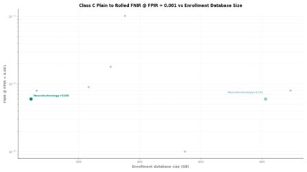 Neurotechnology FRIF TE E1N Class C Plain to Rolled FNIR vs Database Size