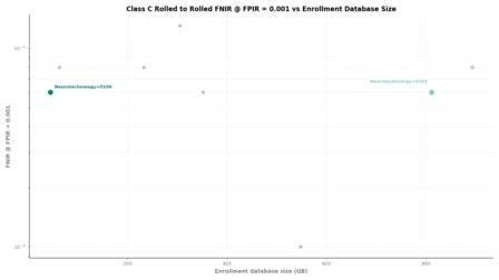 Neurotechnology FRIF TE E1N Class C Rolled to Rolled FNIR vs Database Size