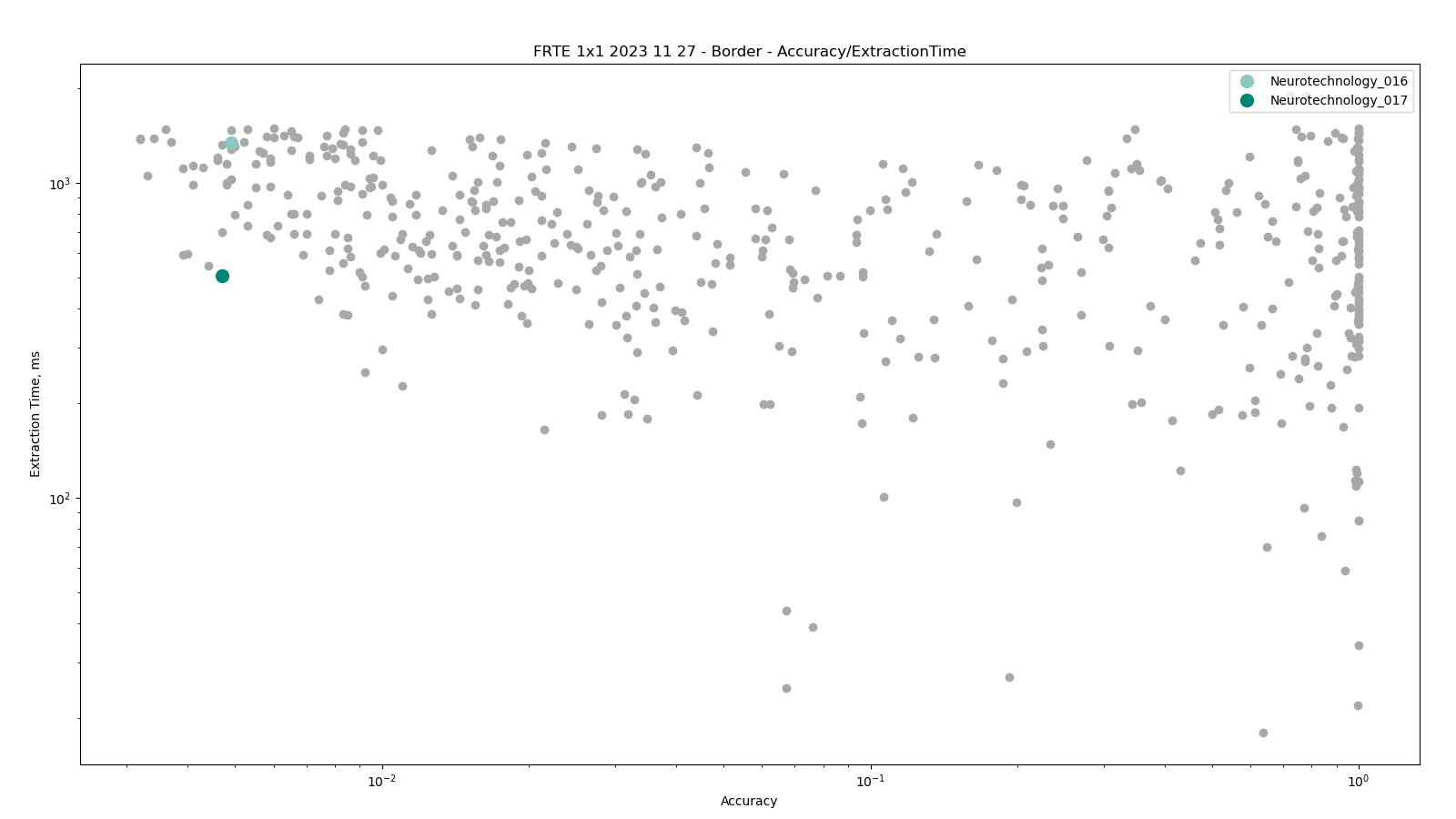 Neurotechnology algorithms performance in FRTE 1:1 Verification