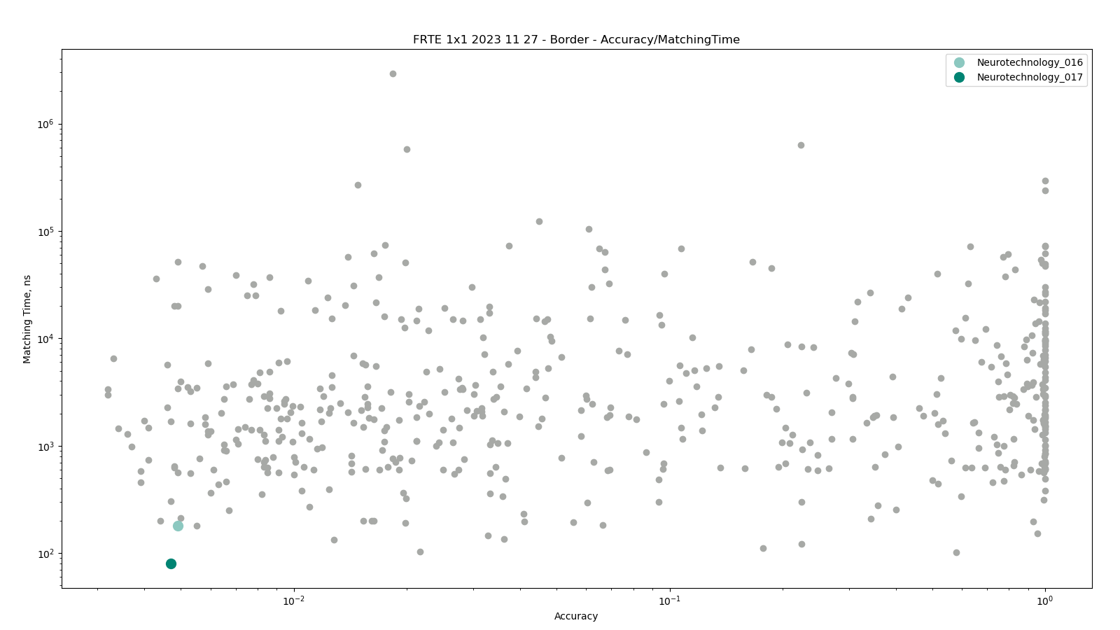 Neurotechnology algorithms performance in FRTE 1:1 Verification