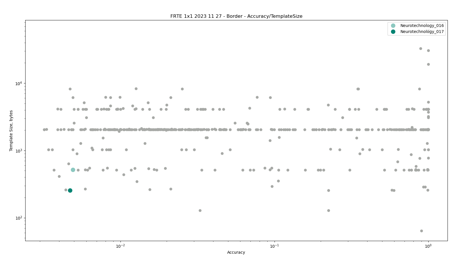 Neurotechnology algorithms performance in FRTE 1:1 Verification