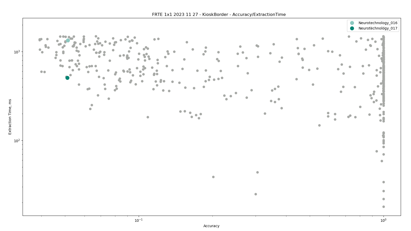Neurotechnology algorithms performance in FRTE 1:1 Verification