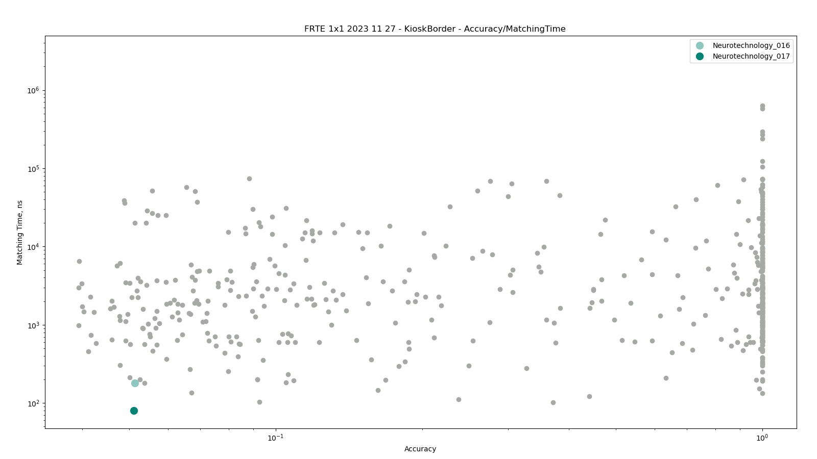 Neurotechnology algorithms performance in FRTE 1:1 Verification