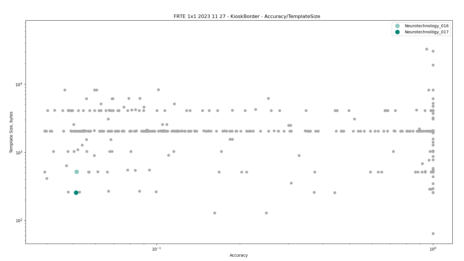 Neurotechnology algorithms performance in FRTE 1:1 Verification