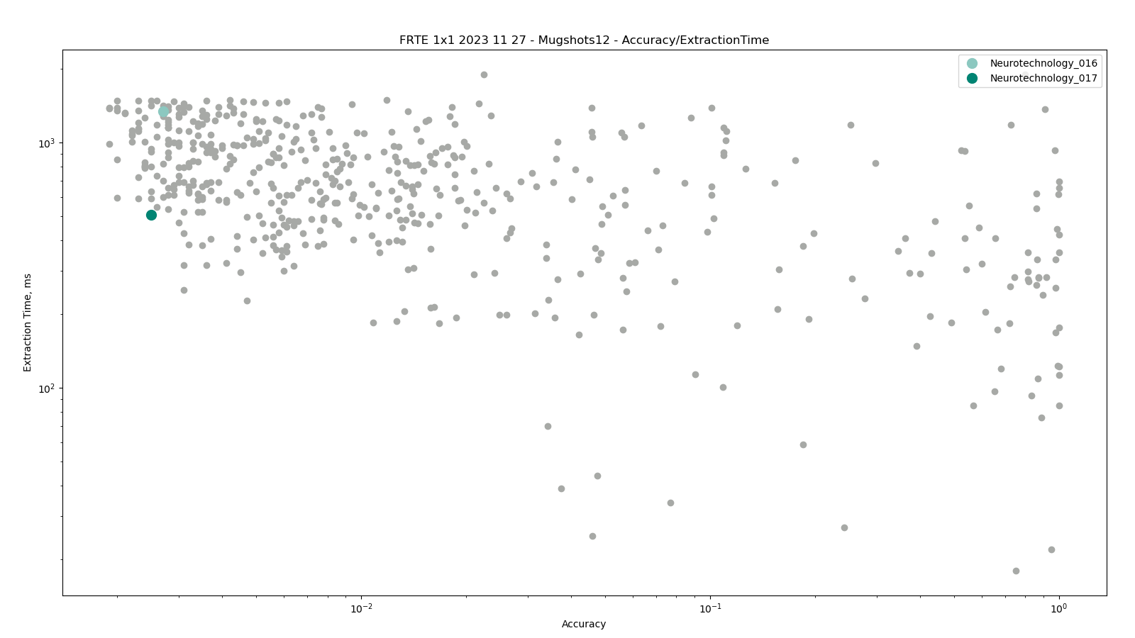 Neurotechnology algorithms performance in FRTE 1:1 Verification