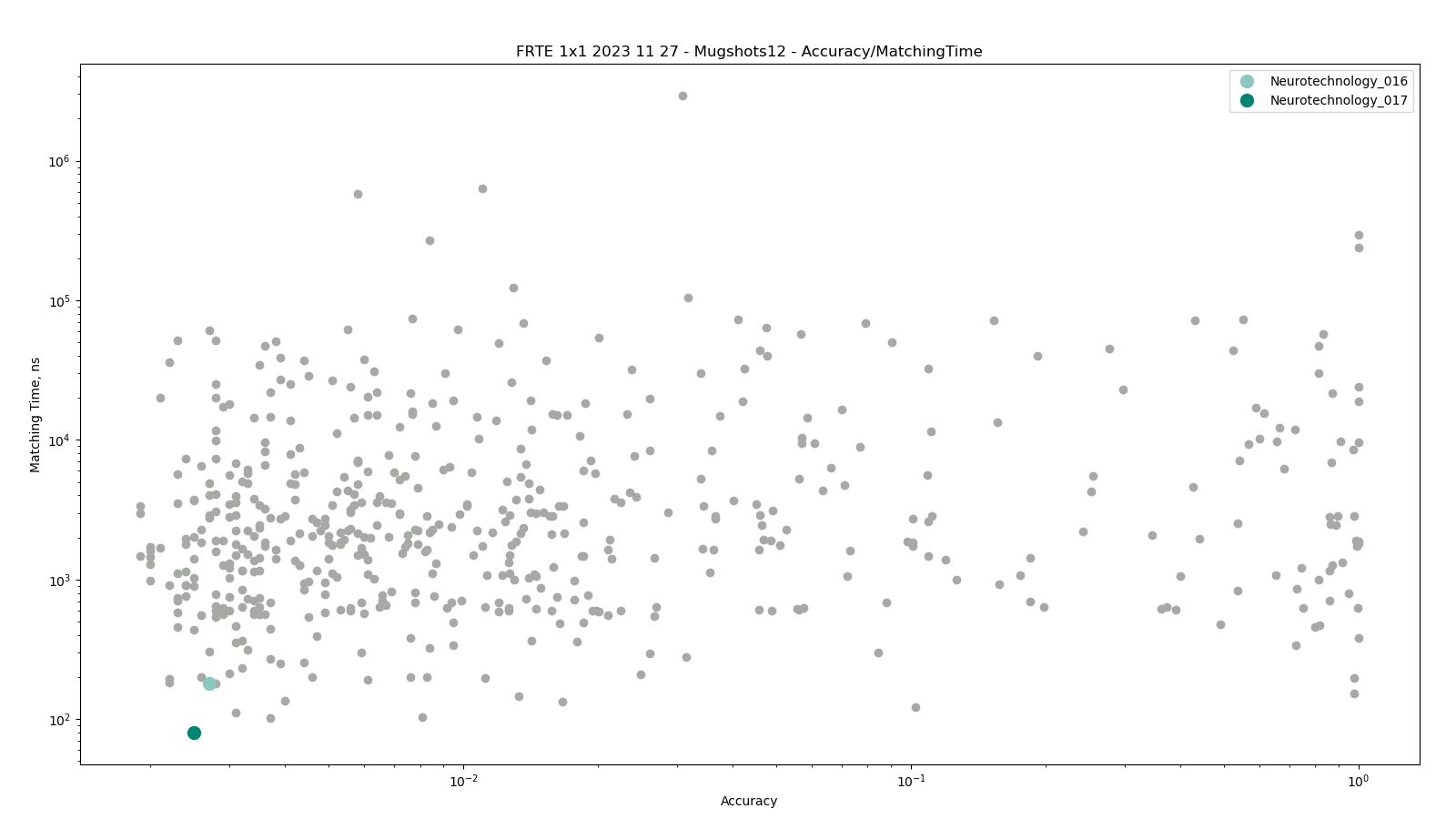 Neurotechnology algorithms performance in FRTE 1:1 Verification