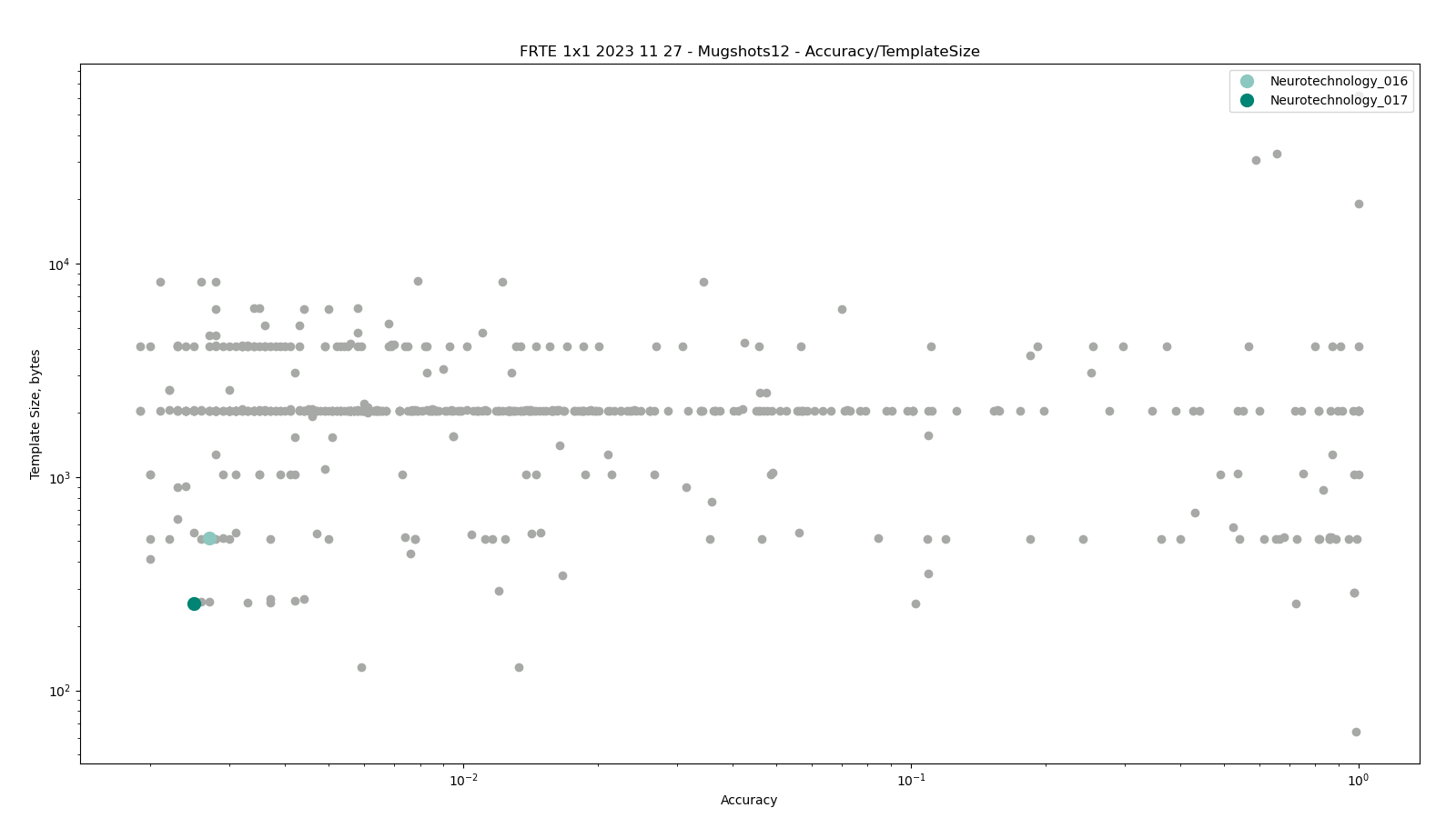 Neurotechnology algorithms performance in FRTE 1:1 Verification