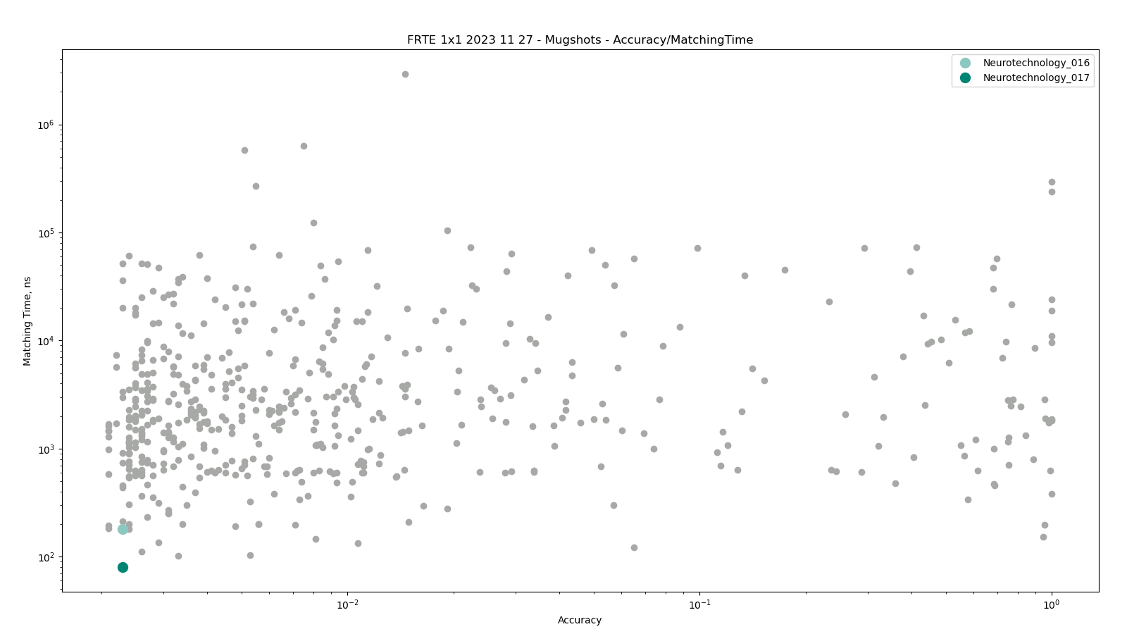 Neurotechnology algorithms performance in FRTE 1:1 Verification