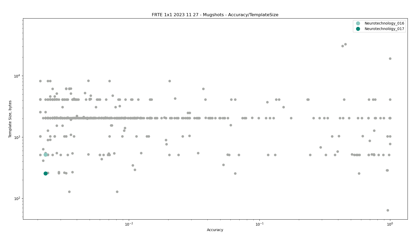 Neurotechnology algorithms performance in FRTE 1:1 Verification