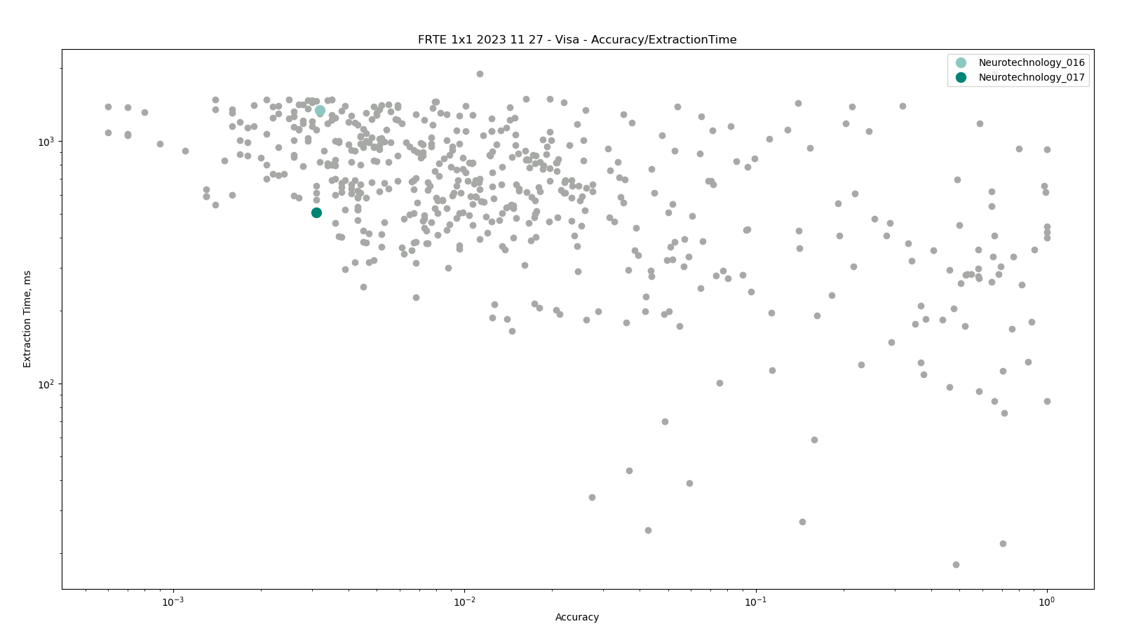 Neurotechnology algorithms performance in FRTE 1:1 Verification