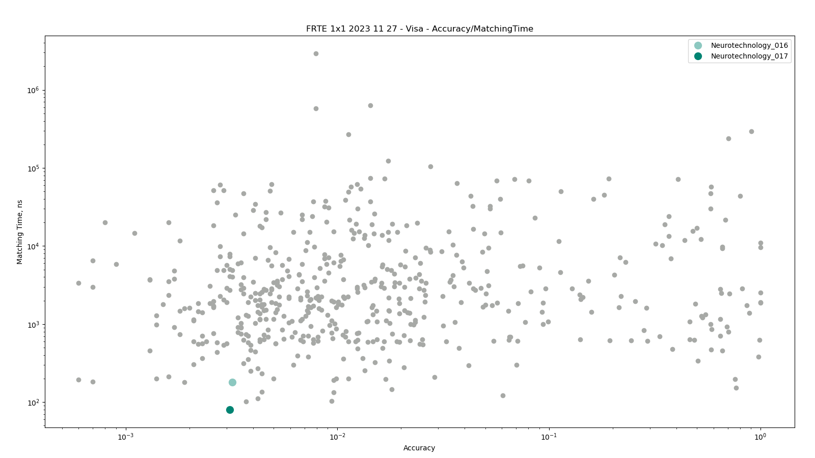 Neurotechnology algorithms performance in FRTE 1:1 Verification