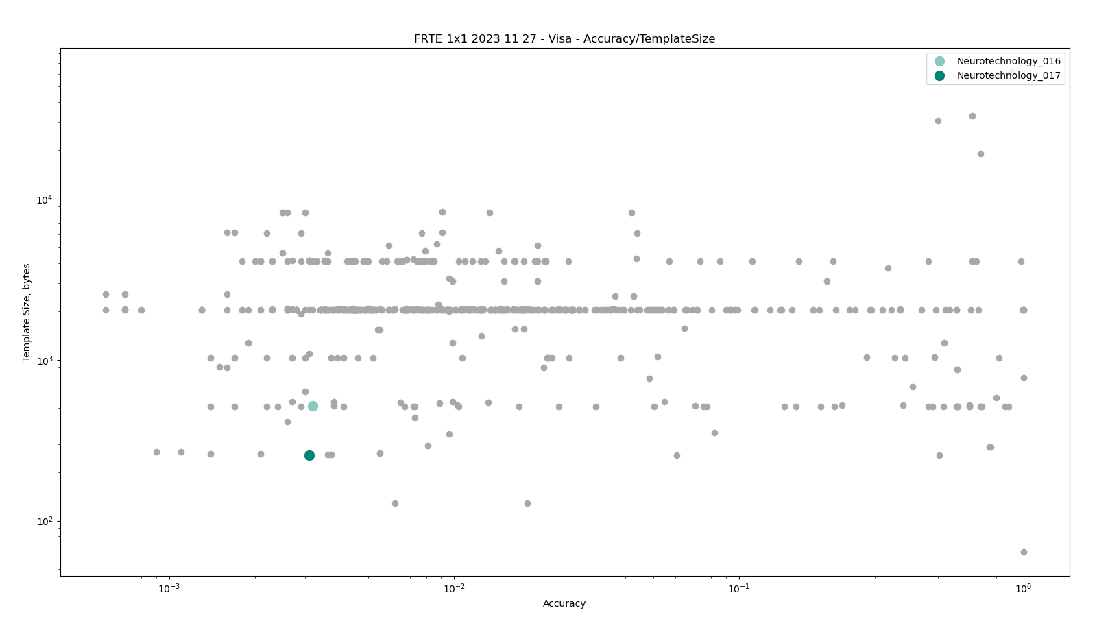 Neurotechnology algorithms performance in FRTE 1:1 Verification