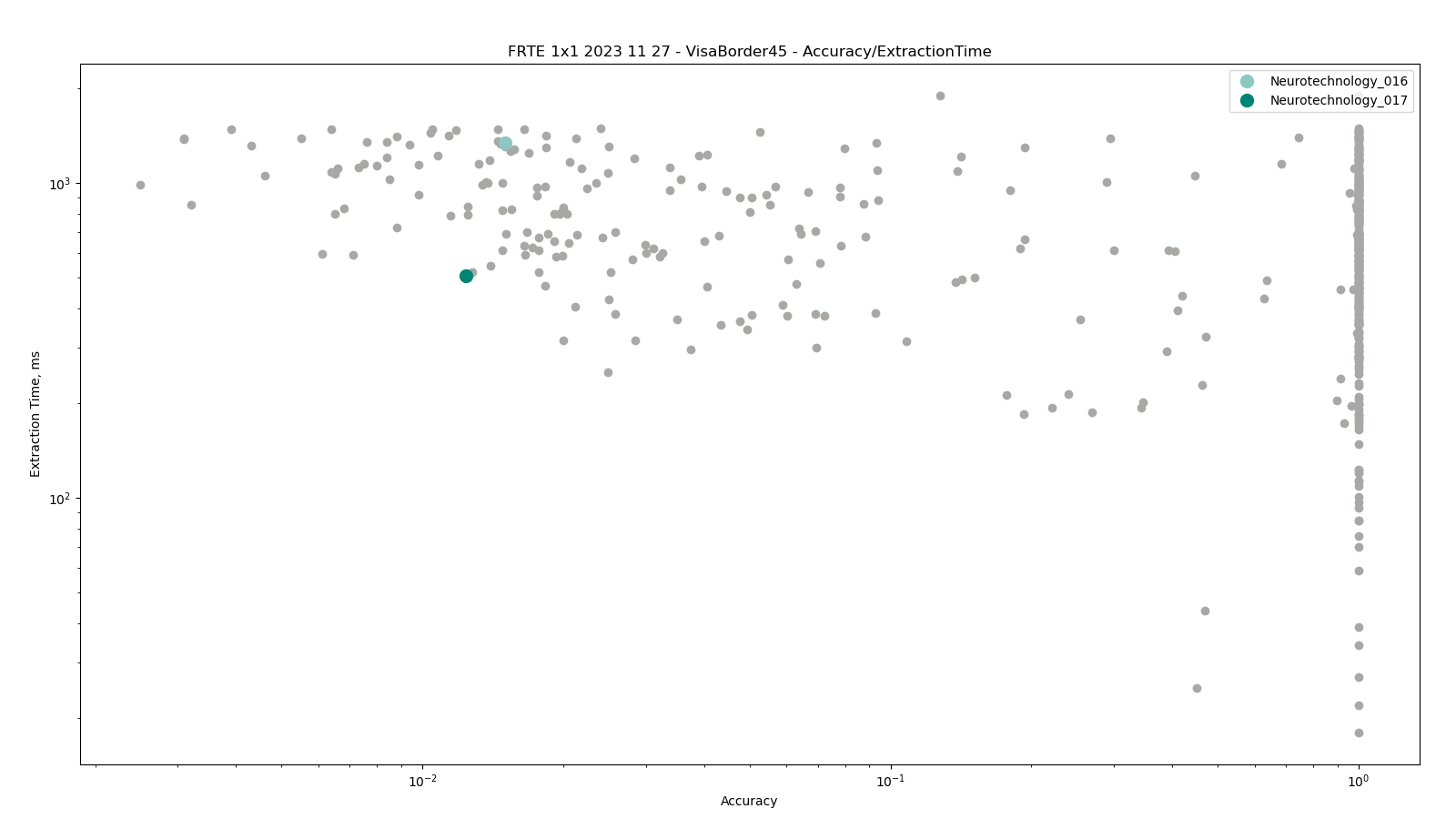 Neurotechnology algorithms performance in FRTE 1:1 Verification