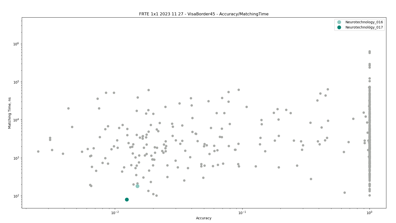 Neurotechnology algorithms performance in FRTE 1:1 Verification